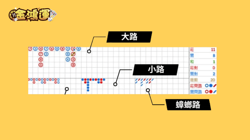 金鴻運娛樂城講解大路、小路、蟑螂路在百家樂裡面的路線用意、用途為何